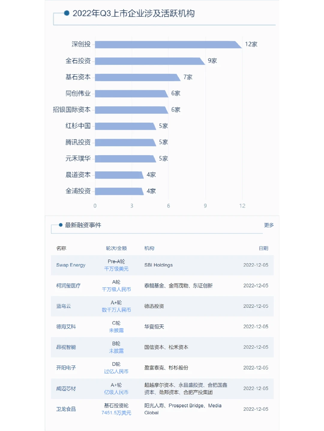 2022年Q3国内创投全景图谱（代写BP）