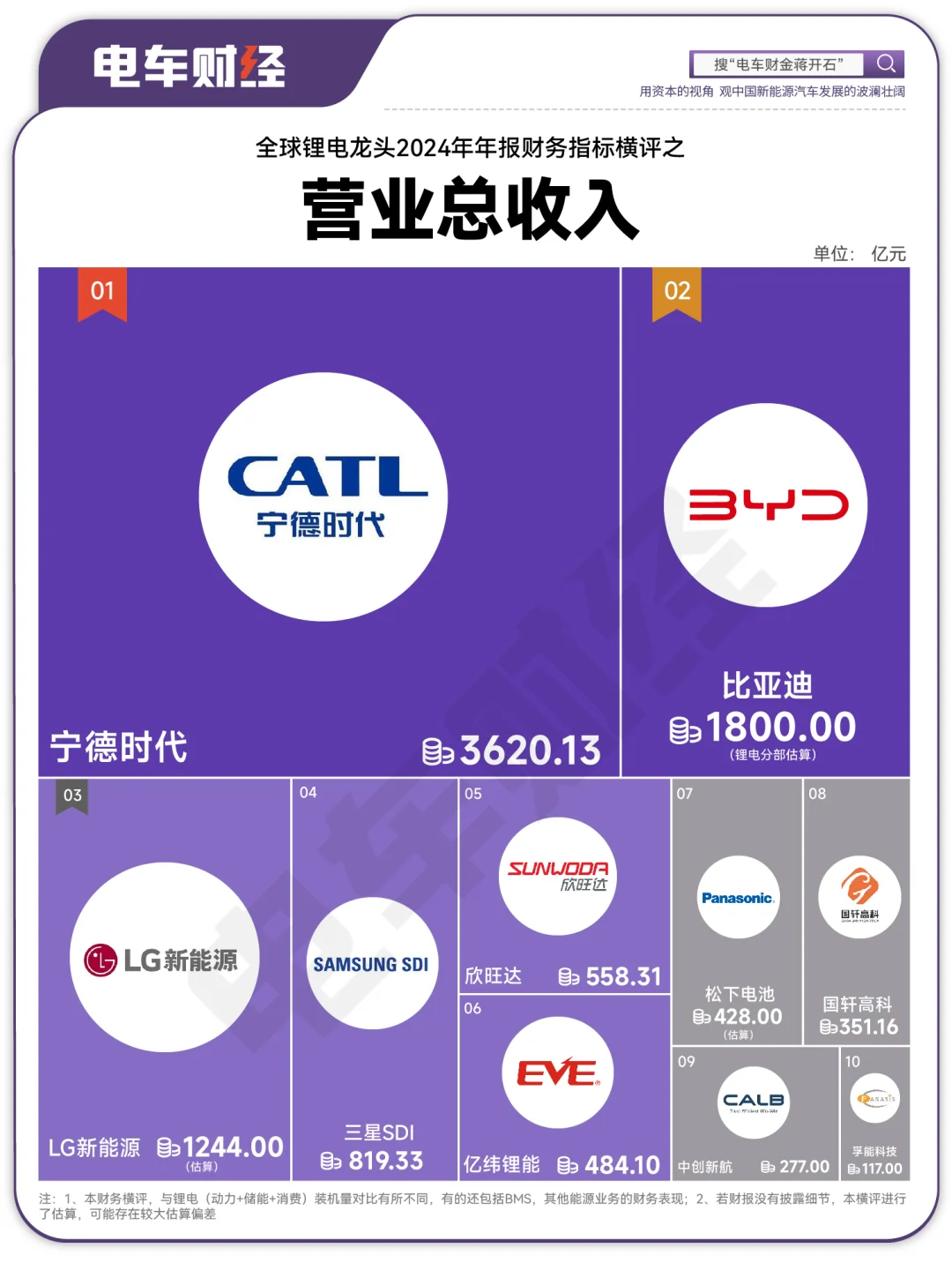 从资产、营收、净利看宁王竞争格局有多好