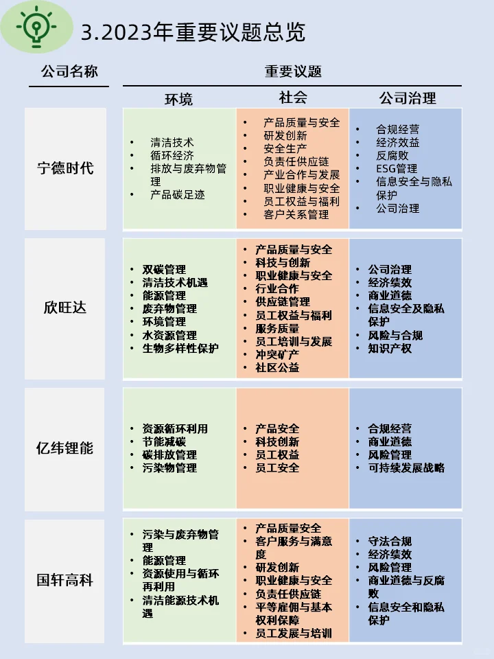 ESG学习|4家新能源电池企业ESG报告的“E”