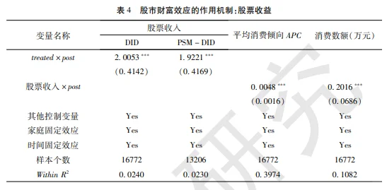 金融研究：股票市场财富效应
