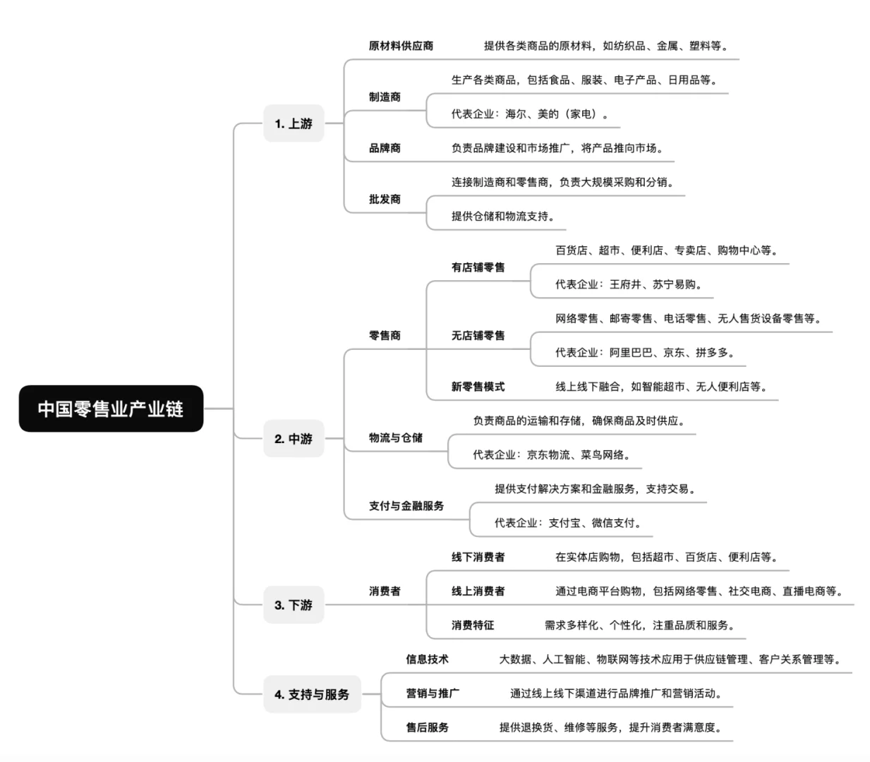 中国零售业产业链与竞争格局