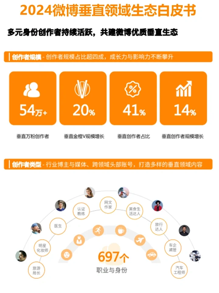 2024社媒垂直领域生态白皮书