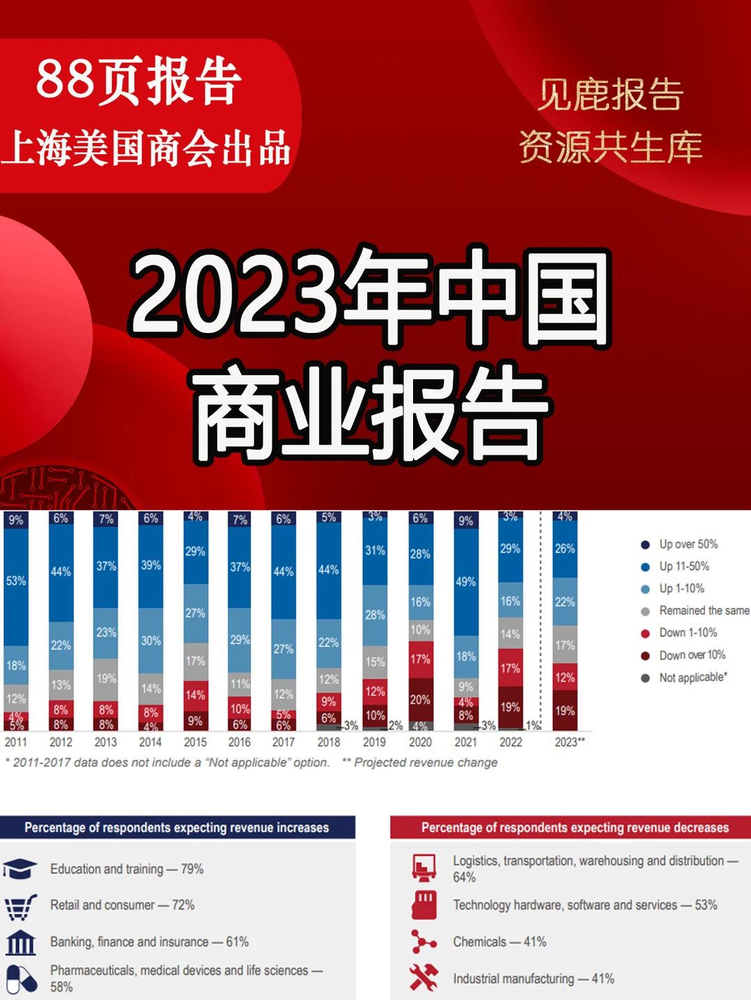 88页报告|2023年中国商业报告
