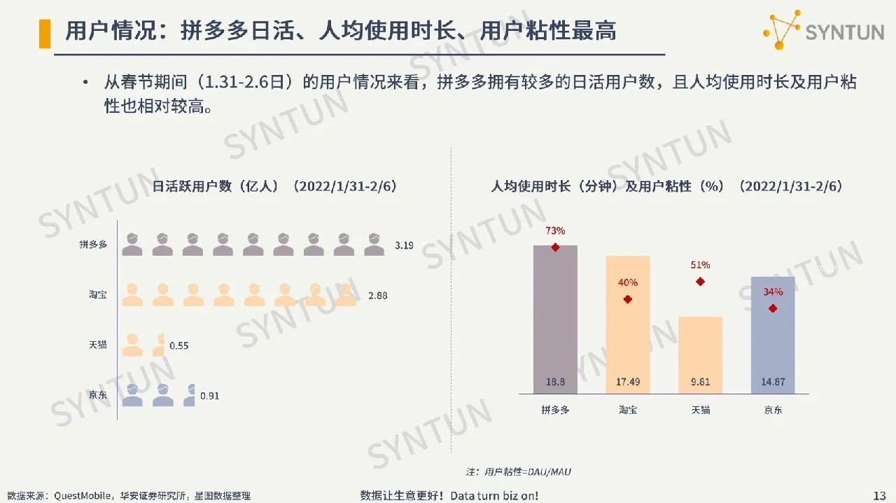 38页报告｜一文读懂2022电商行业发展|||