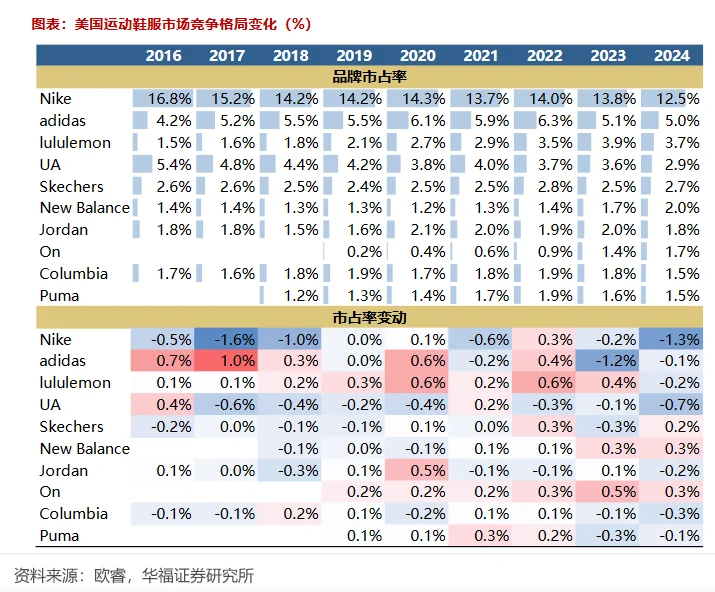 ??运动鞋服市场竞争格局变化%
