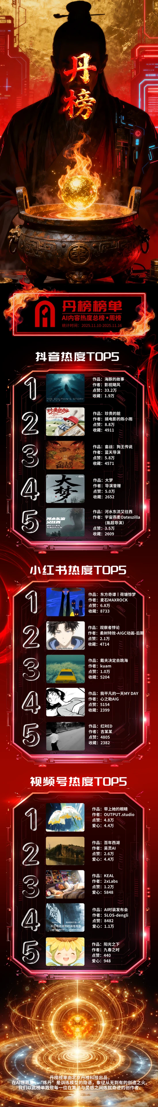 丹榜榜单「AIGC内容热度榜单」第3期出炉！