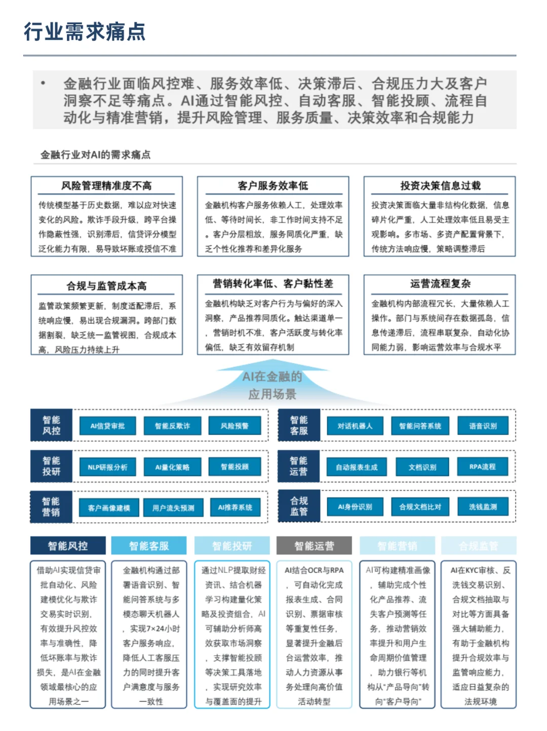 AI赋能：金融行业应用全解析
