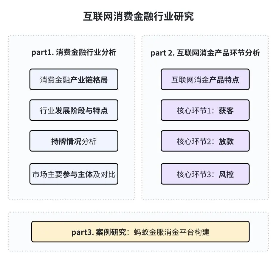 互联网消费金融行业研究