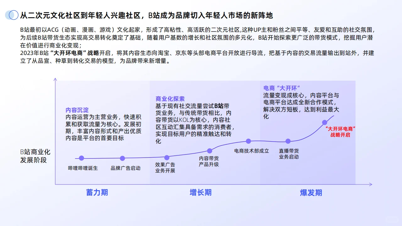?2024年B站交易生态趋势电商增长趋势