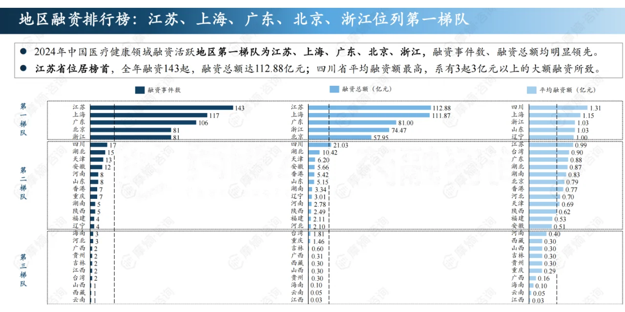 2024年中国医疗健康投融资全景洞察报告