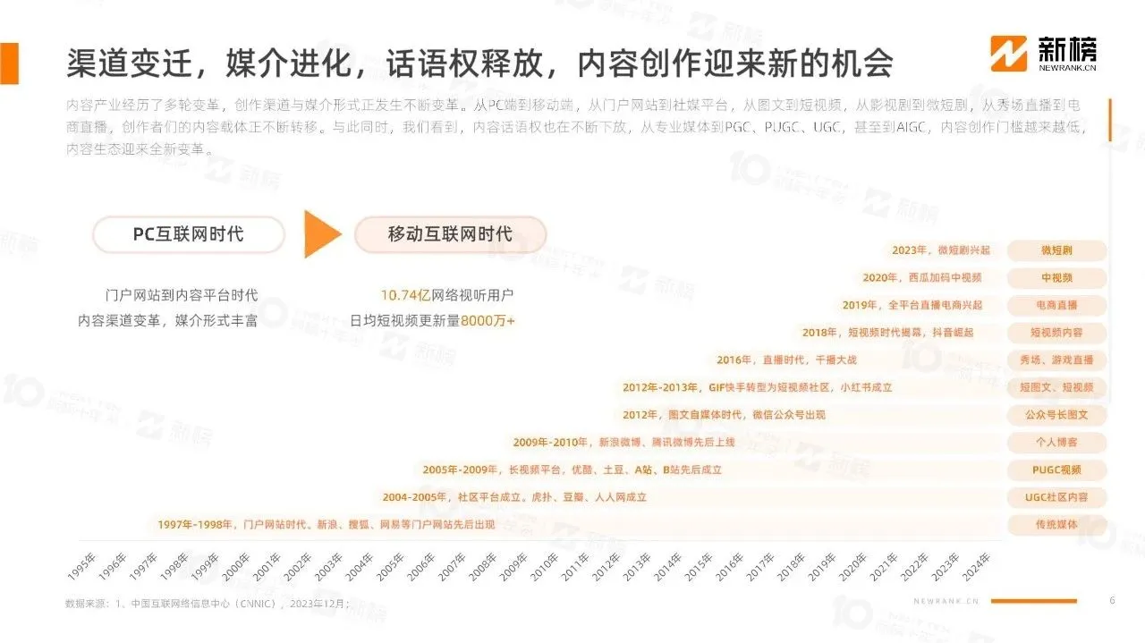 2024年内容创作者生态报告