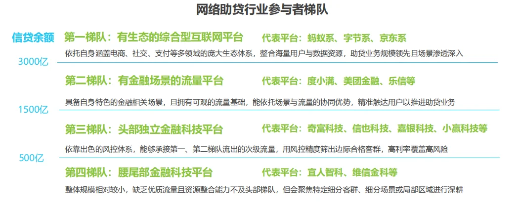 国内网络助贷行业调研