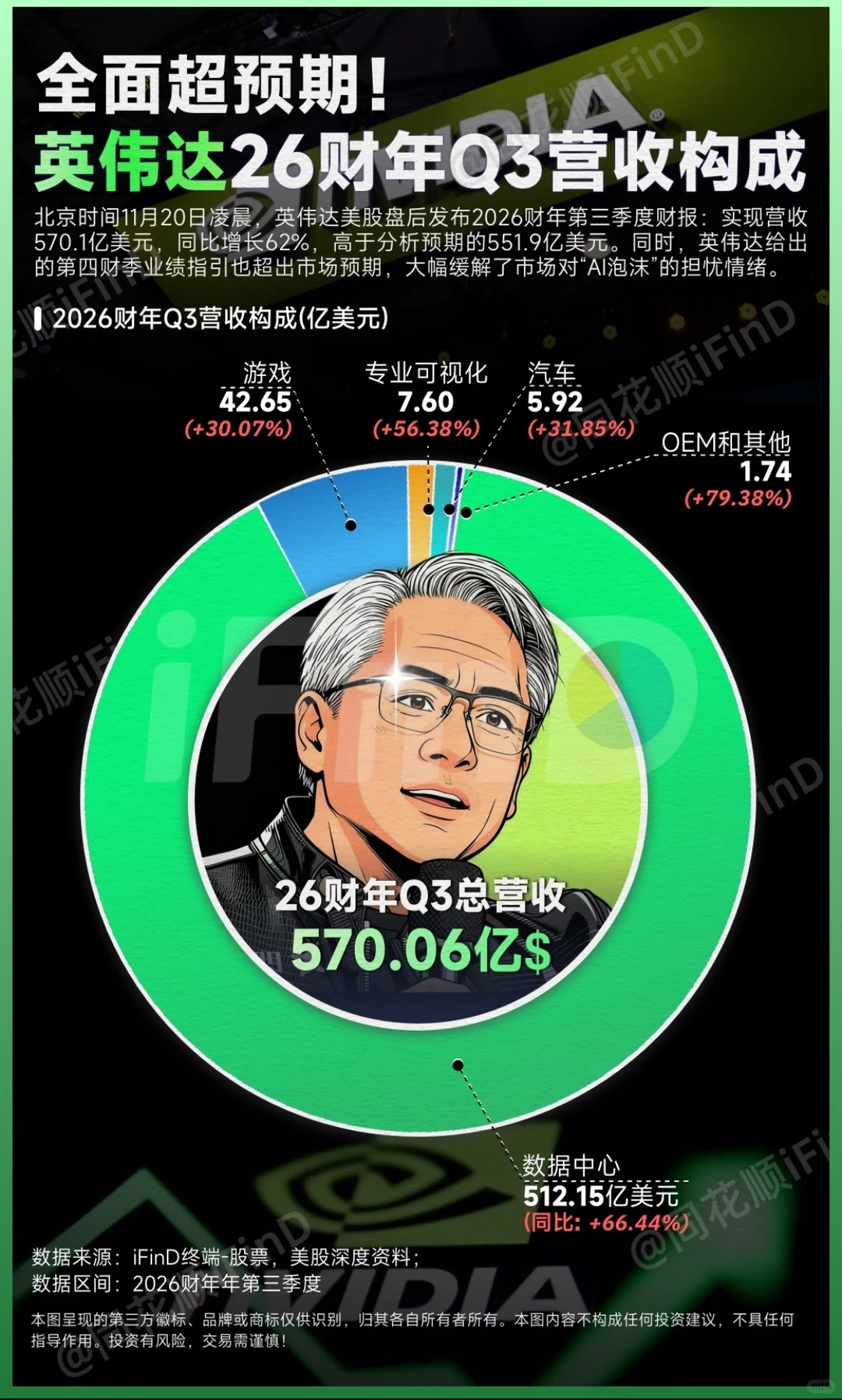 英伟达 Q3 营收全面爆表！黄仁勋再度刷新 AI