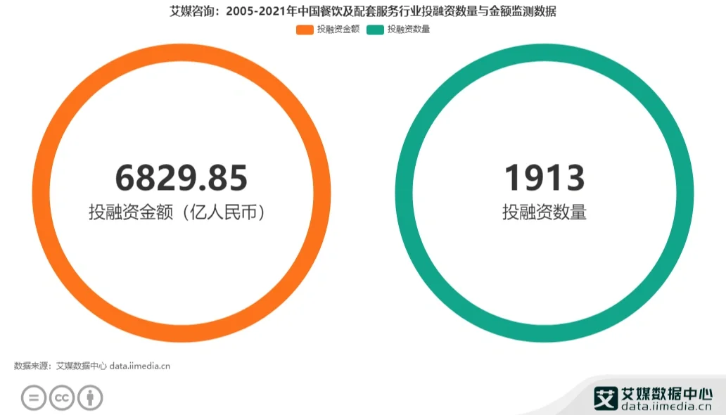 2021年中国餐饮行业投融资研究报告