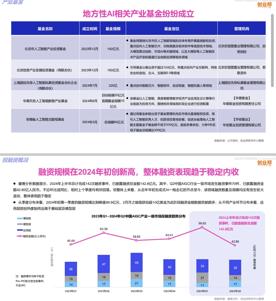 AIGC应用发展及投融资现状