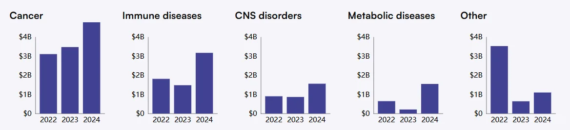 近三年医药投融资概览