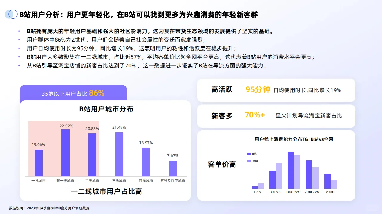 ?2024年B站交易生态趋势电商增长趋势