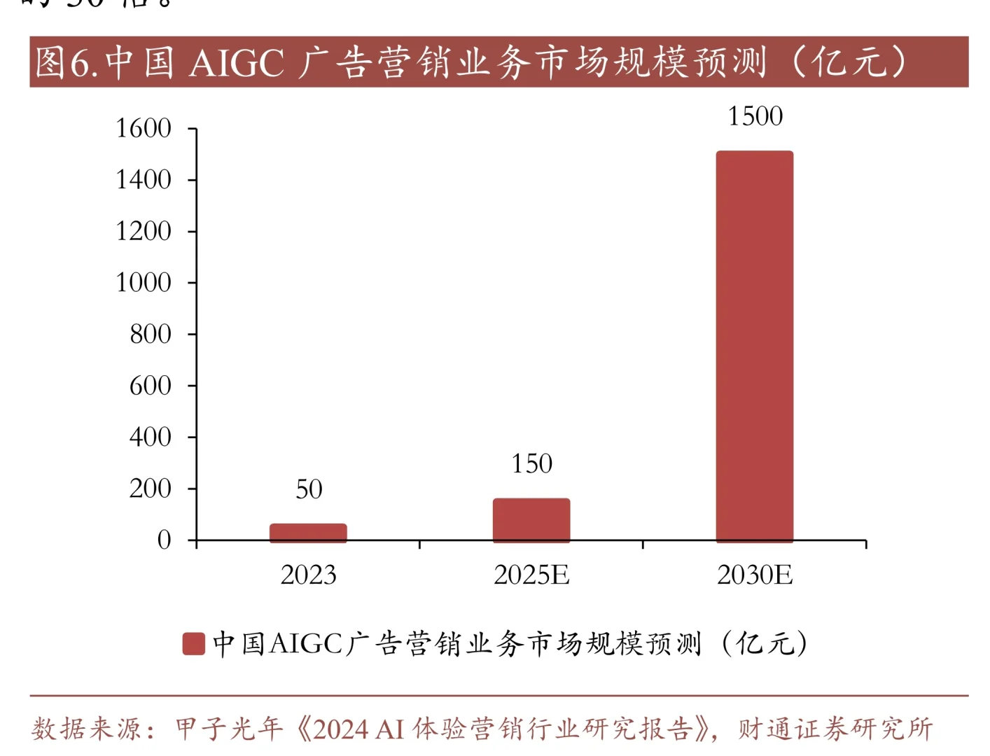 中国广告营销市场规模趋势（2018-2025）