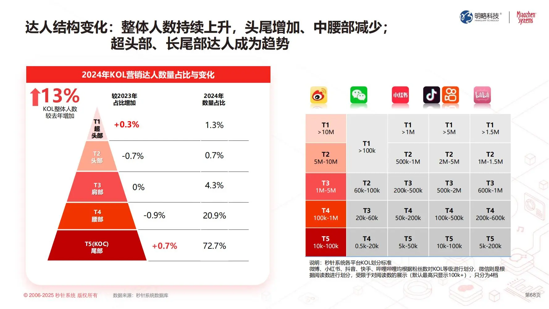 秒针:2025中国泛社交媒体趋势白皮书
