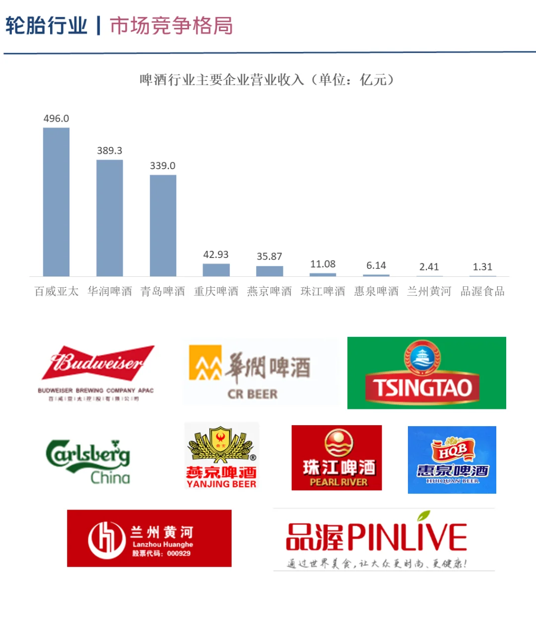 中国啤酒行业企业竞争格局分析（2024）