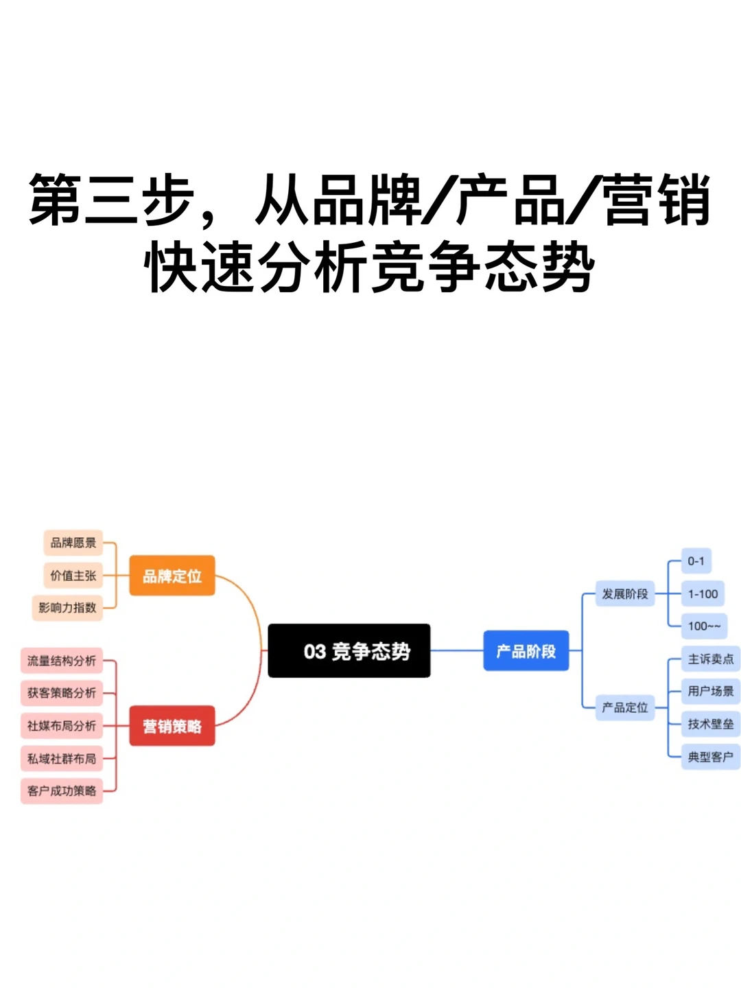 30分钟四步搞定老板要的竞对分钟与超车策略