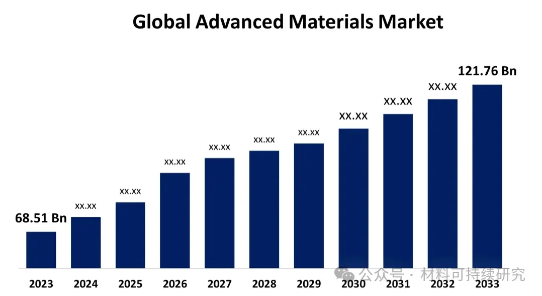 全球先进材料市场规模分析与预测