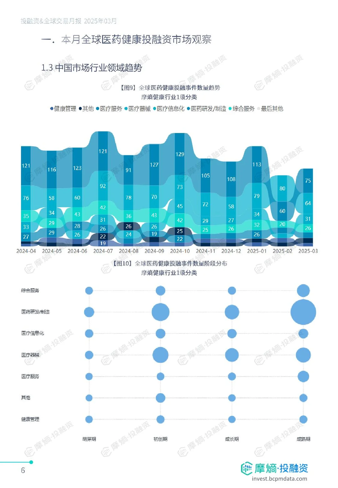 3月医药健康投融资&交易月报