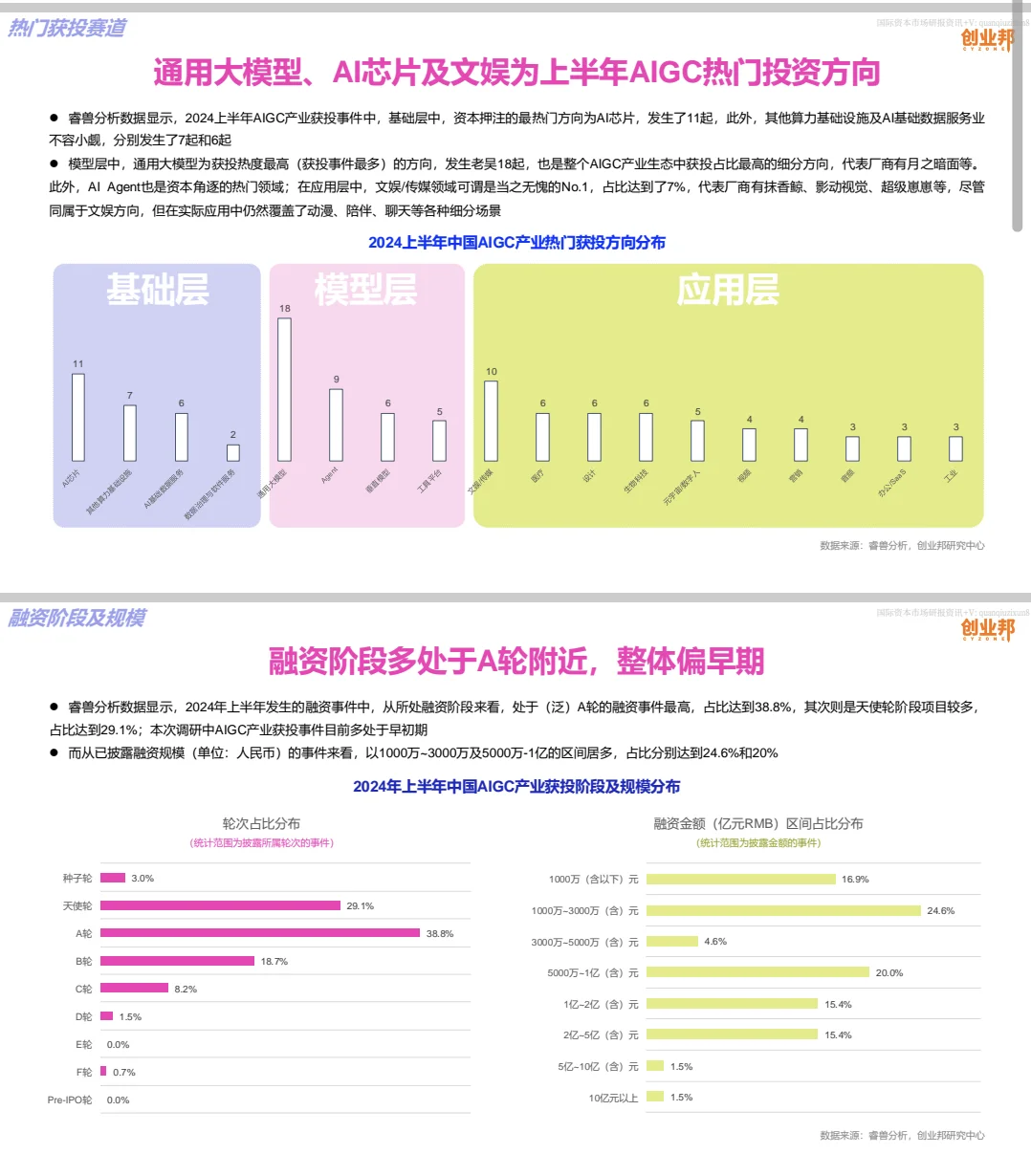 AIGC应用发展及投融资现状