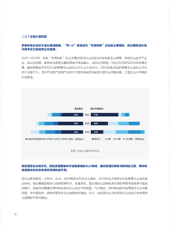 一篇报告读懂2024氢能专精特新投融资情况