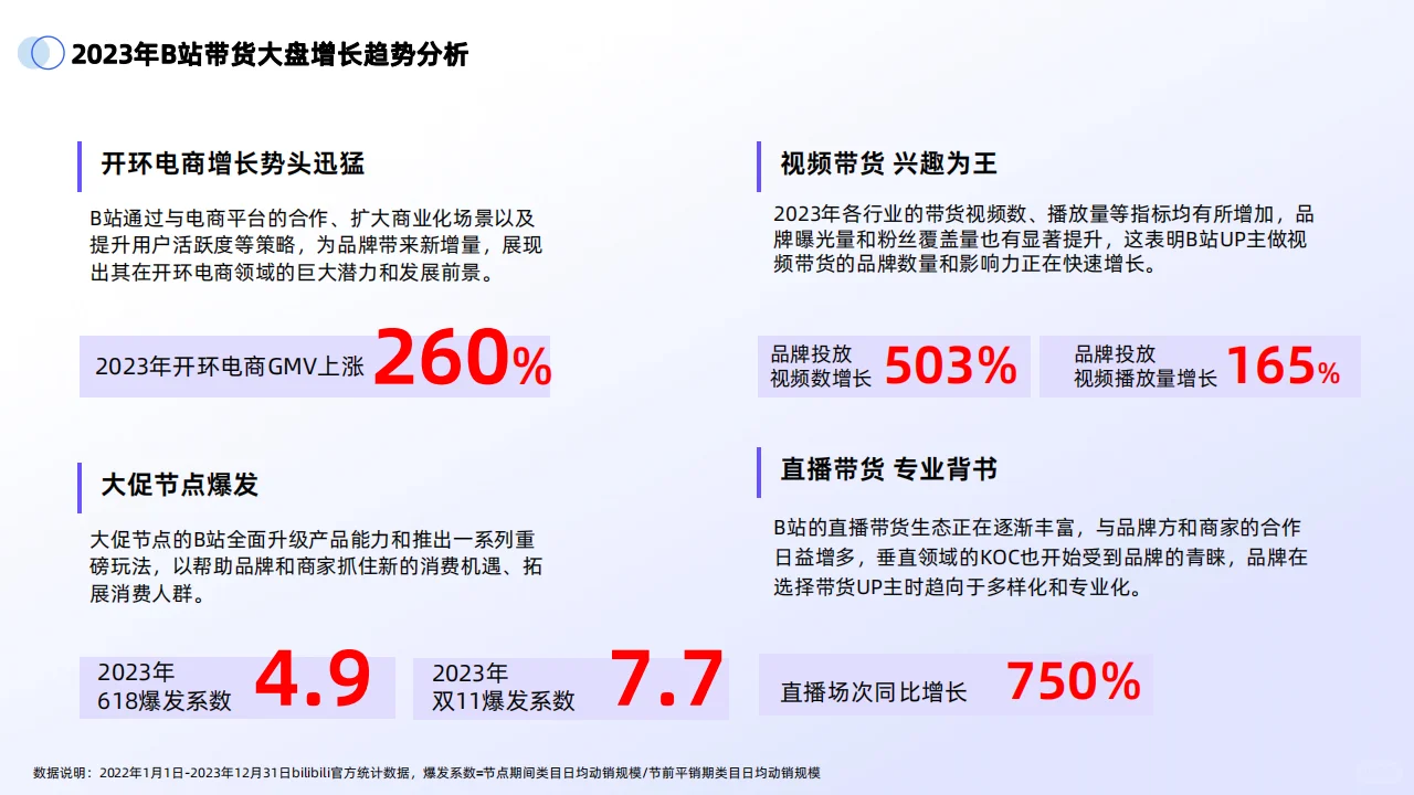 ?2024年B站交易生态趋势电商增长趋势