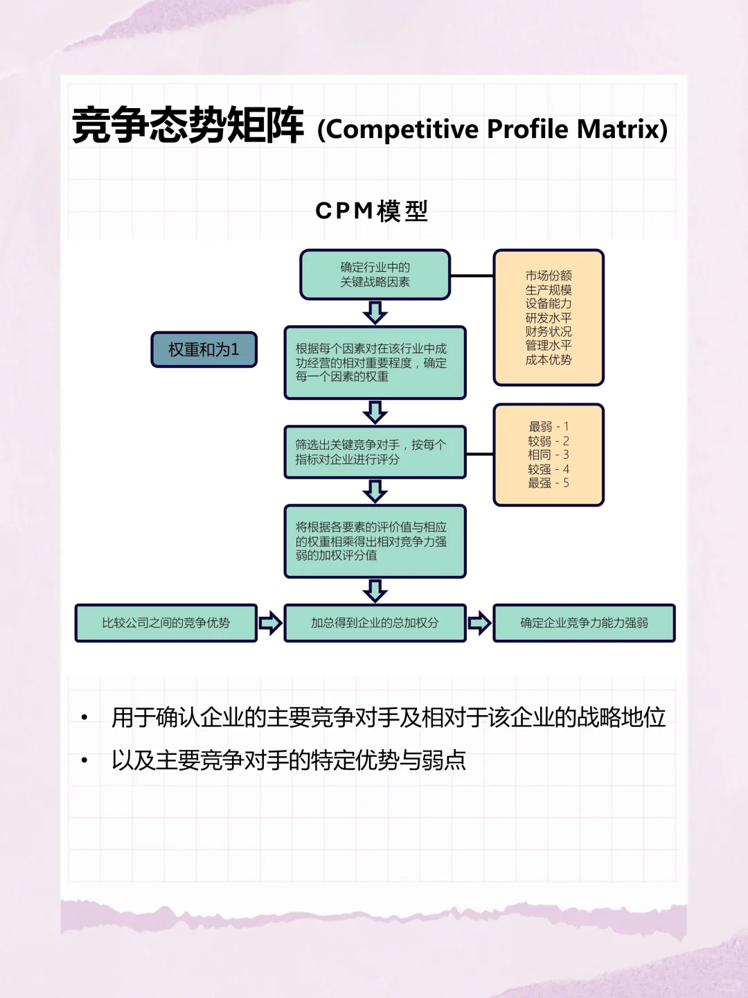 管理工具4：战略设计之竞争态势分析