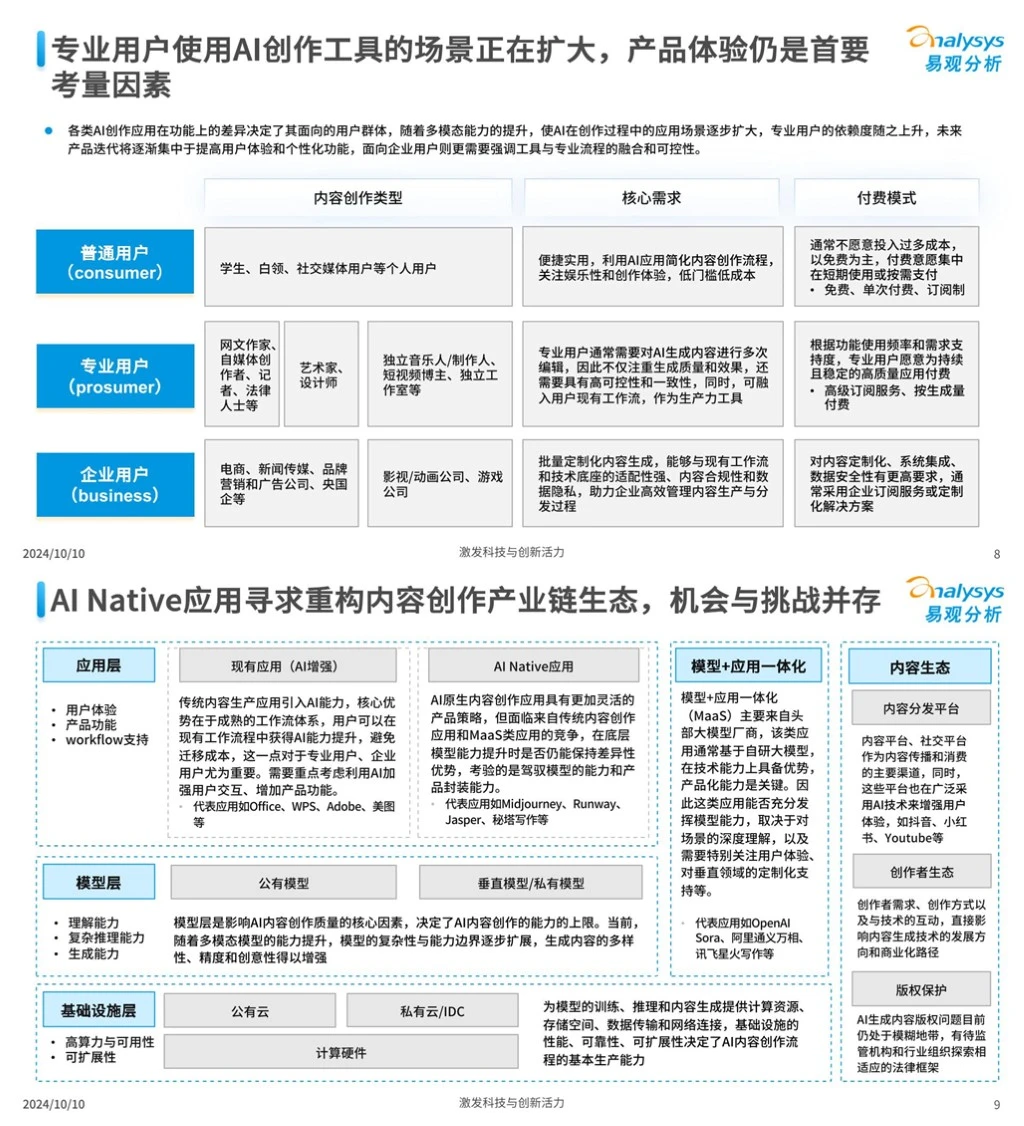 659｜AI内容创作类应用生态报告