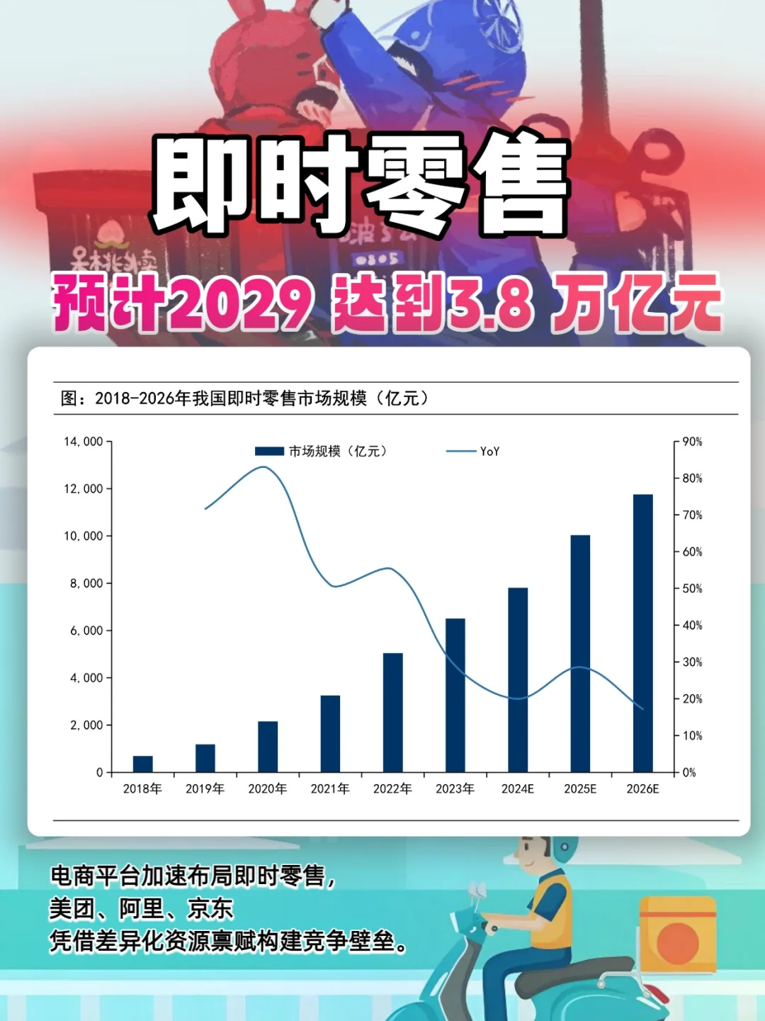 即时零售，有望突破3.78万亿市场规模