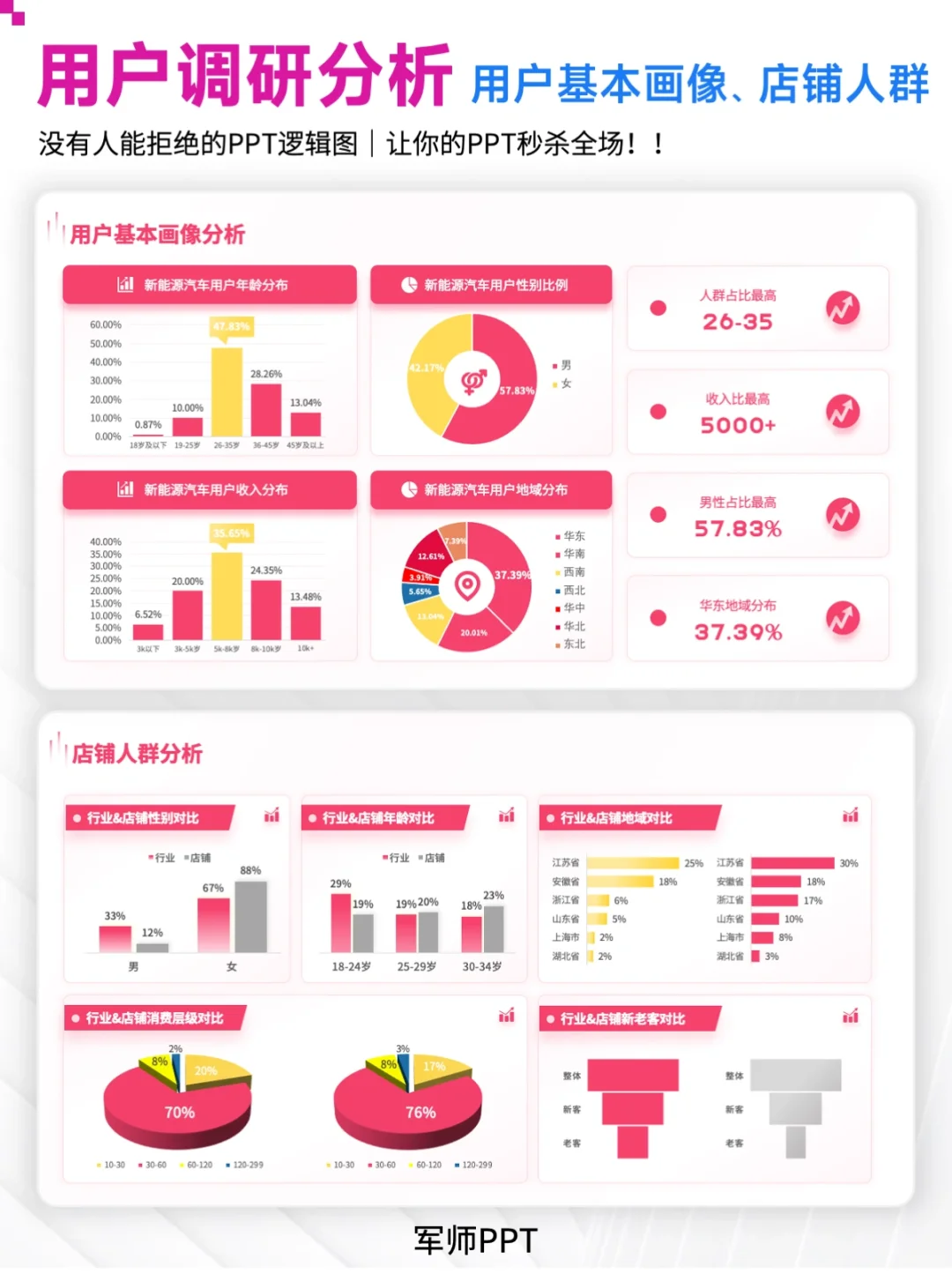 用户调研&用户群人群分析PPT！超全场景！