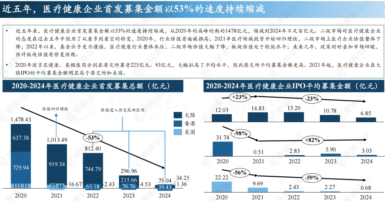 2024年中国医疗健康投融资全景洞察报告