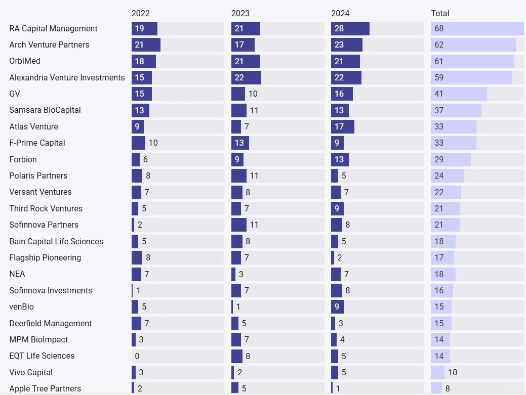 近三年医药投融资概览