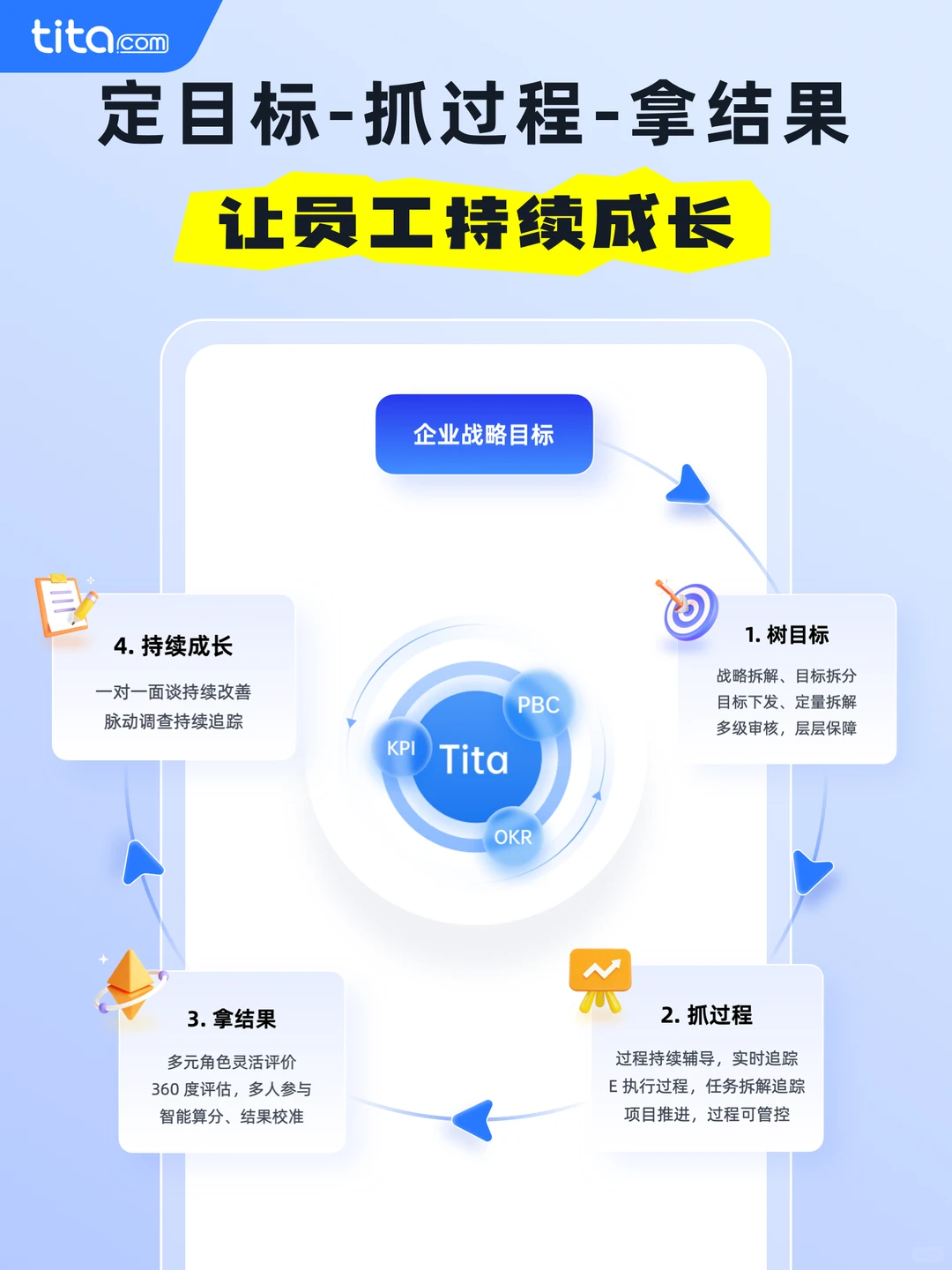 绩效管理千万要抓好这2大关键,3个前提!