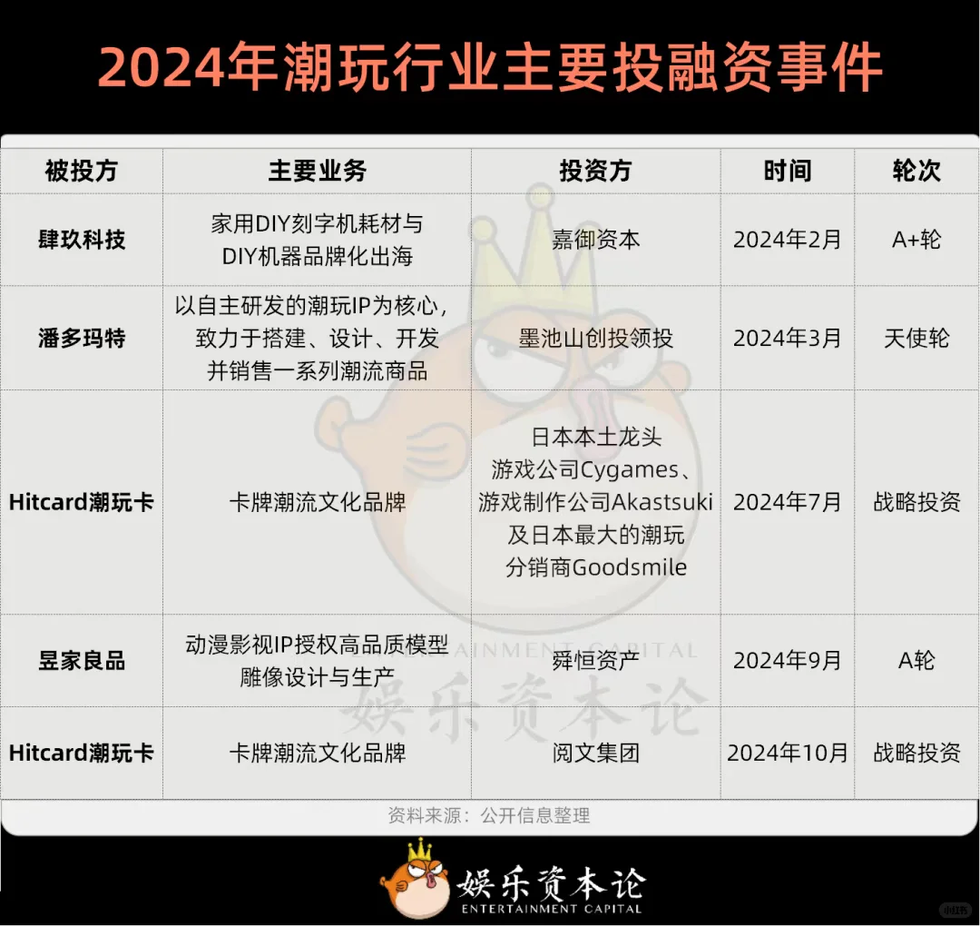 文娱｜2024年潮玩行业主要投融资事件