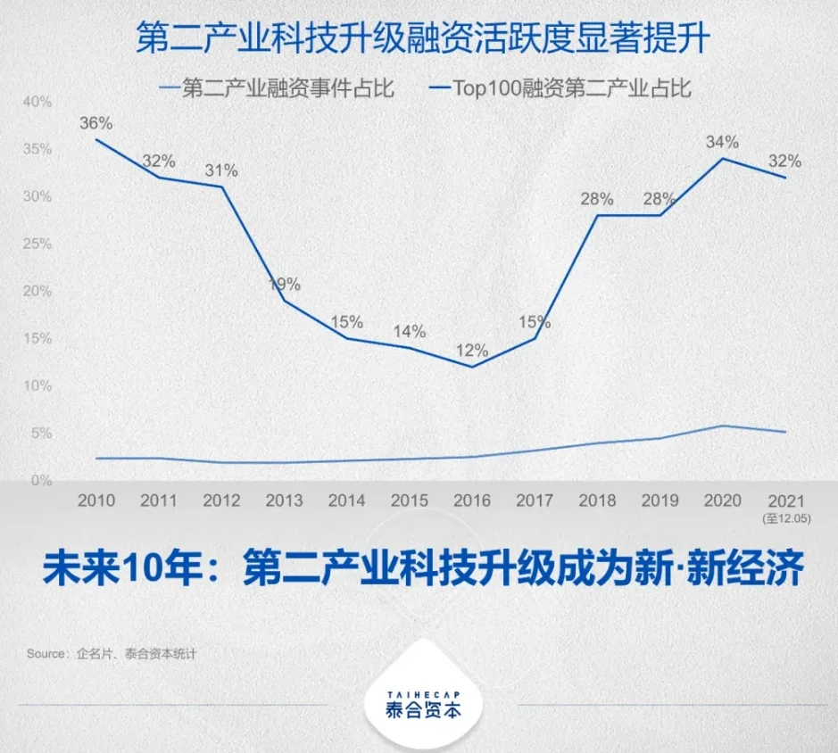 ｜推文·2021年资本市场年终观察（泰合资本）