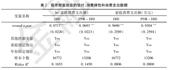 金融研究：股票市场财富效应