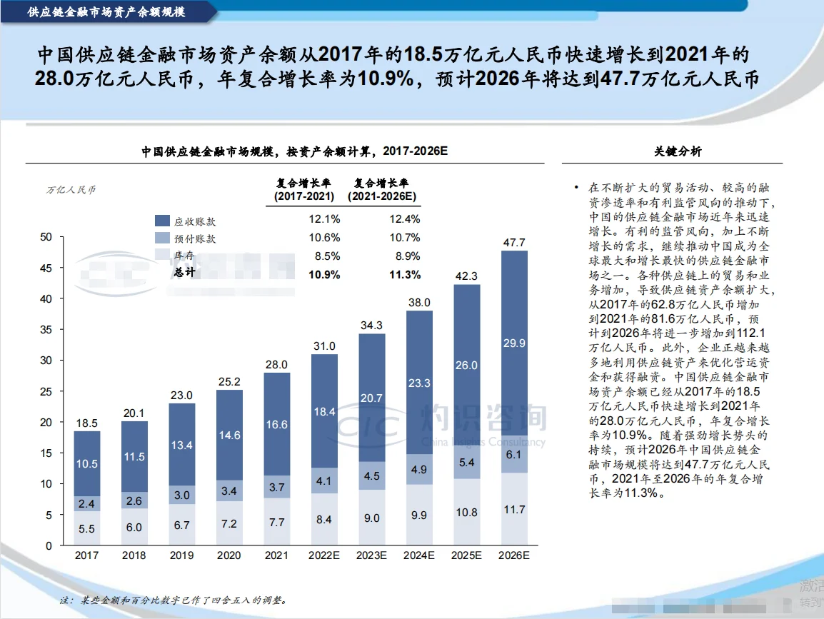 2022中国供应链金融科技行业蓝皮书