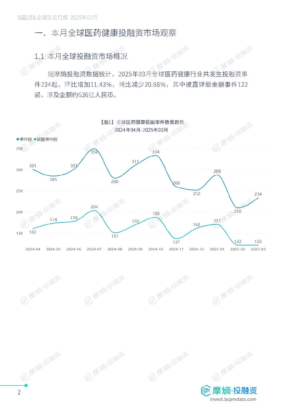 3月医药健康投融资&交易月报