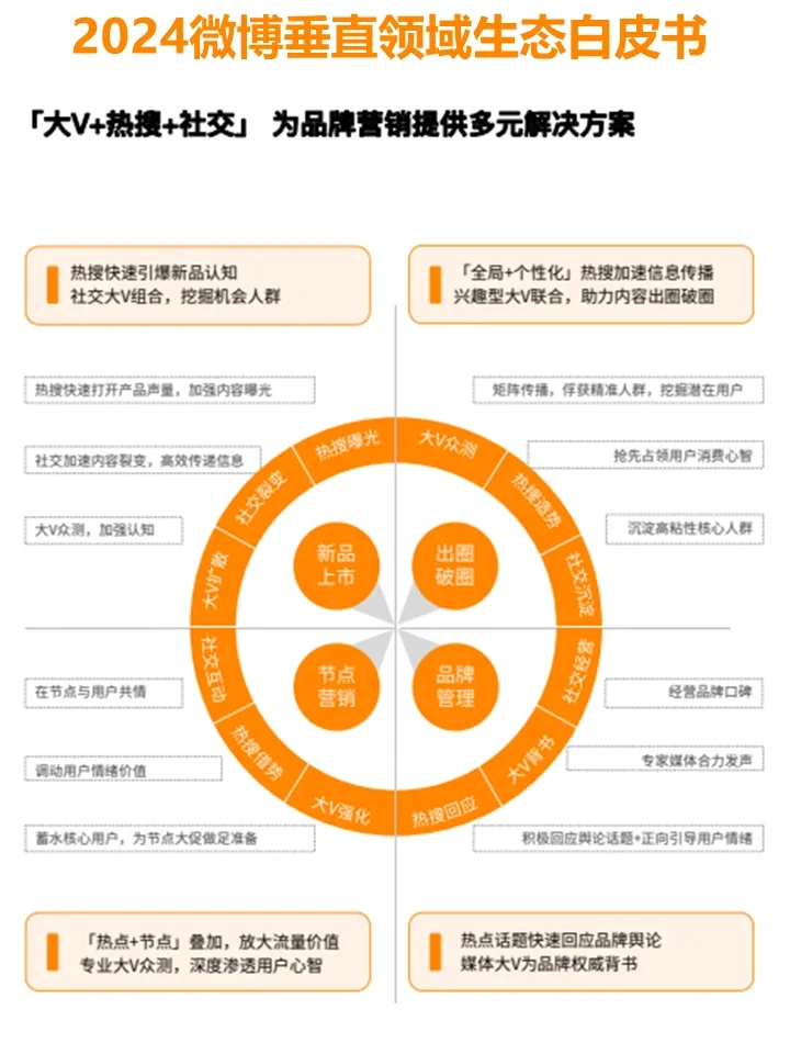 2024社媒垂直领域生态白皮书