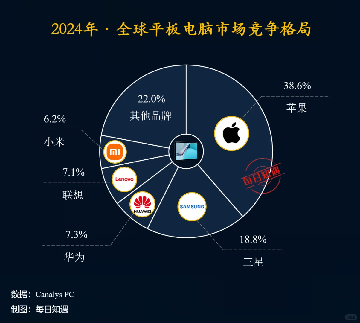 2024年全球平板电脑市场竞争格局。