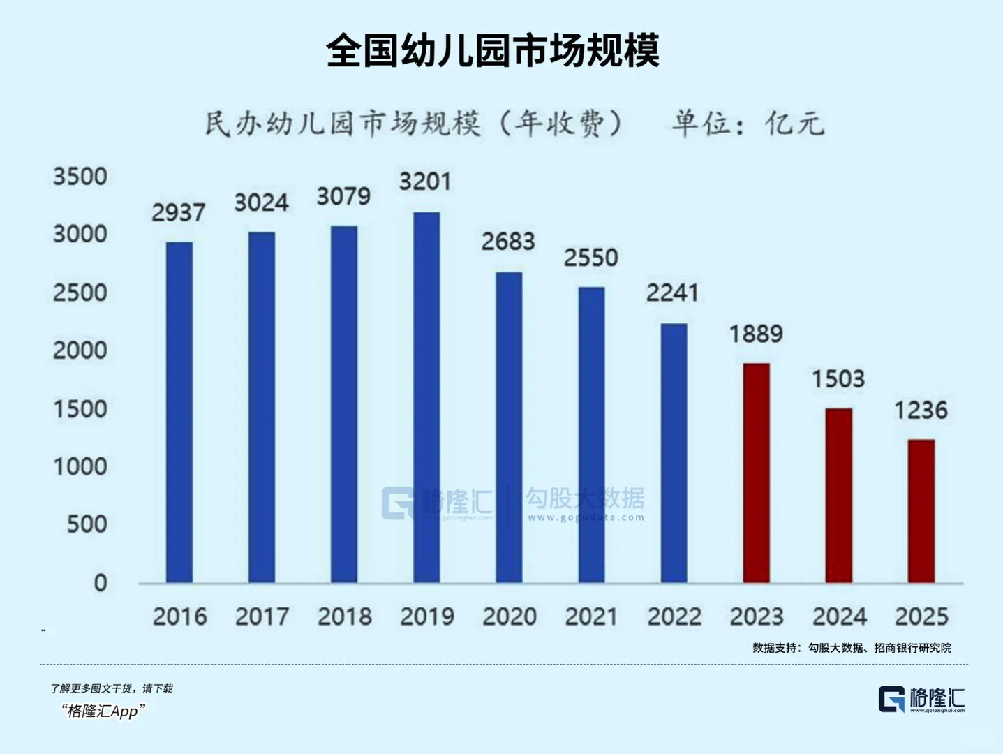 全国幼儿园市场规模