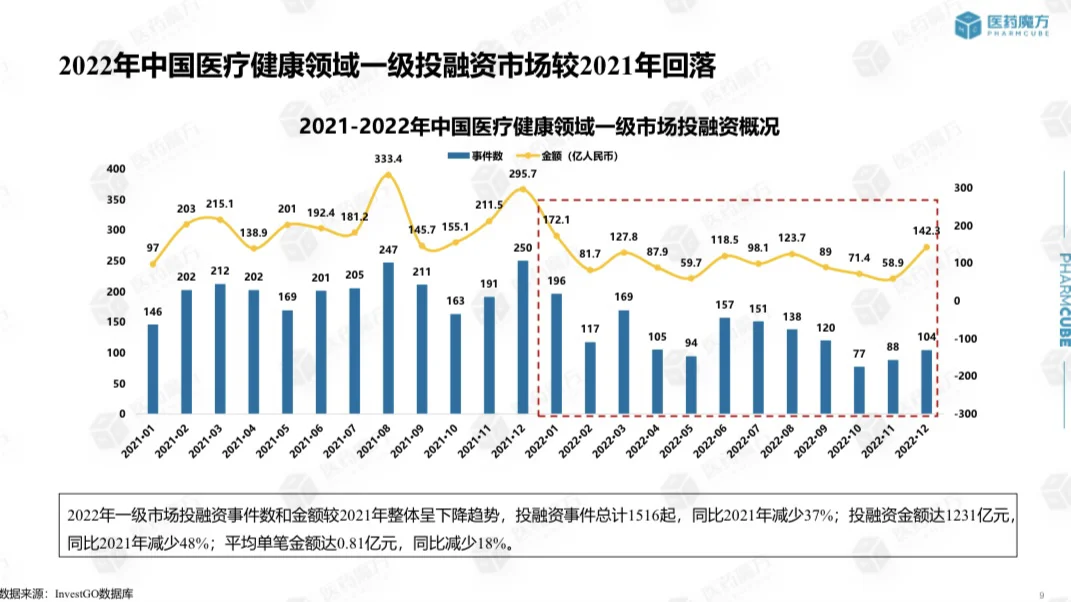 行业研究 | 中国医疗健康投融资情况