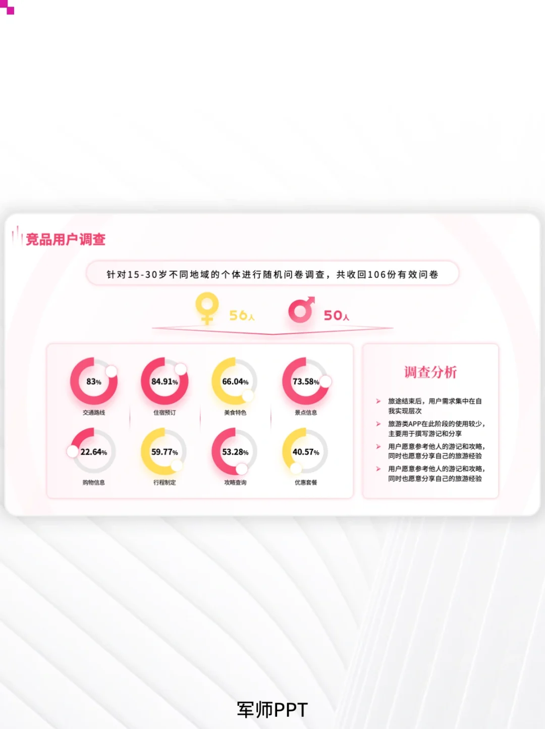用户调研&用户群人群分析PPT！超全场景！