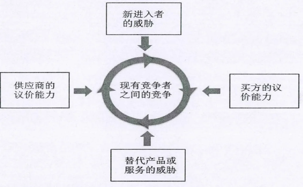 五看三定第三看-看竞争