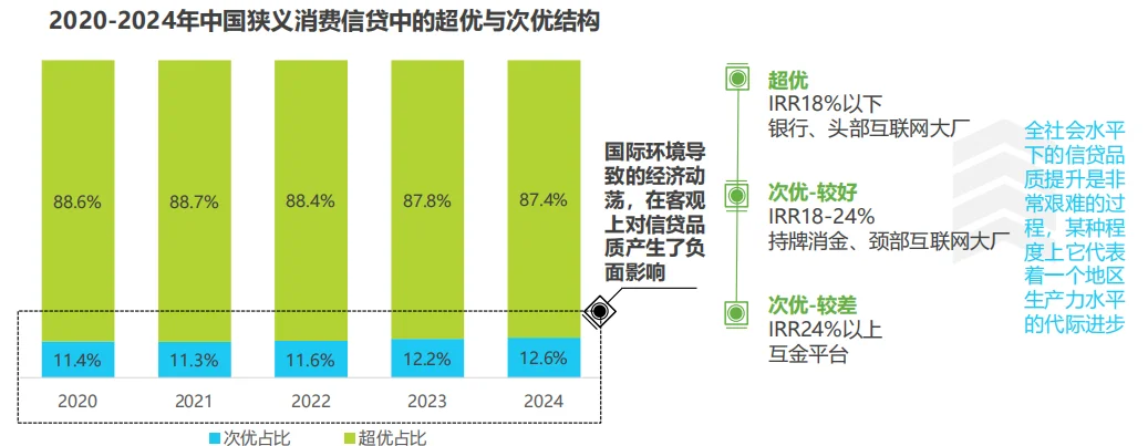 国内网络助贷行业调研