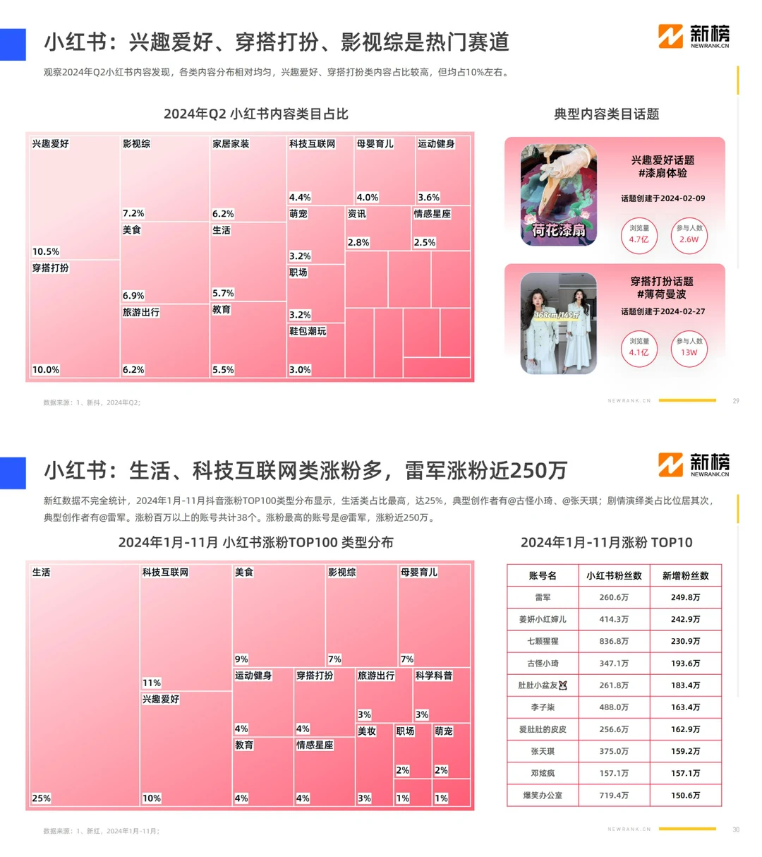 2024社媒内容生态数据报告